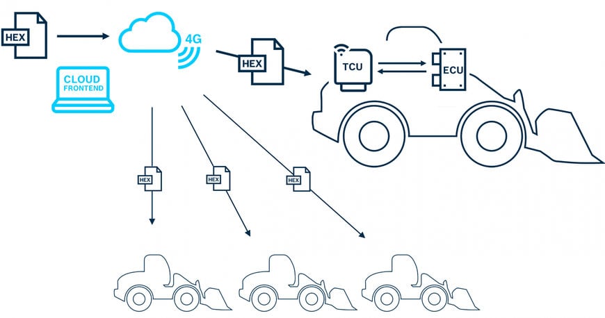 Secure Over-the-Air Updates Save Users Time and Money